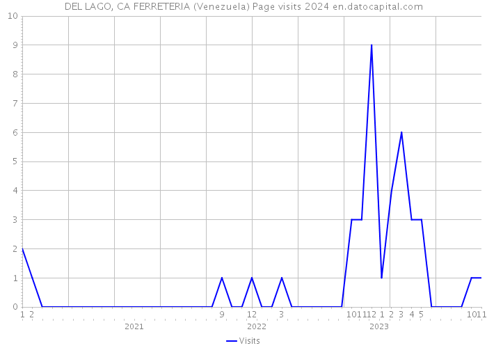 DEL LAGO, CA FERRETERIA (Venezuela) Page visits 2024 