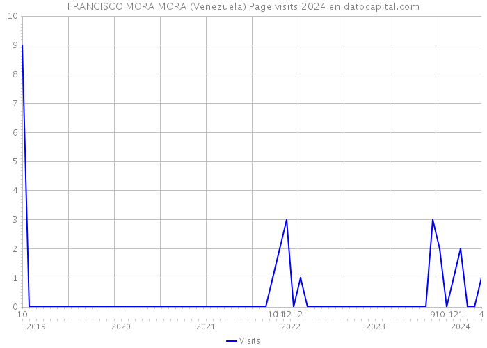 FRANCISCO MORA MORA (Venezuela) Page visits 2024 