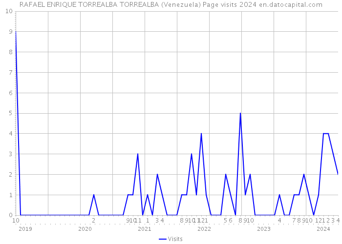 RAFAEL ENRIQUE TORREALBA TORREALBA (Venezuela) Page visits 2024 