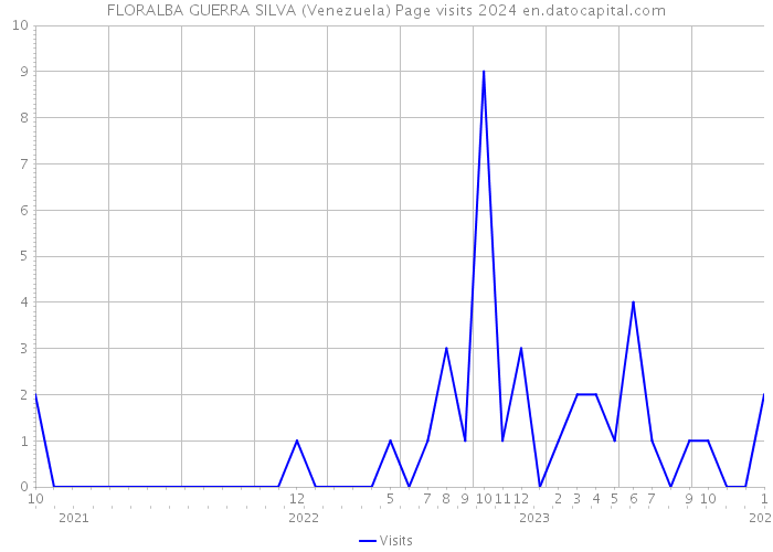 FLORALBA GUERRA SILVA (Venezuela) Page visits 2024 