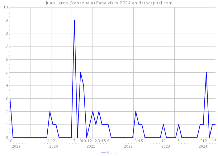 Juan Largo (Venezuela) Page visits 2024 