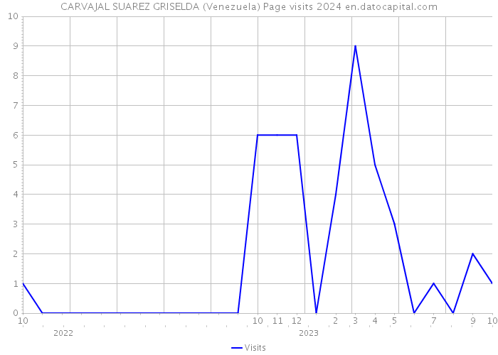 CARVAJAL SUAREZ GRISELDA (Venezuela) Page visits 2024 