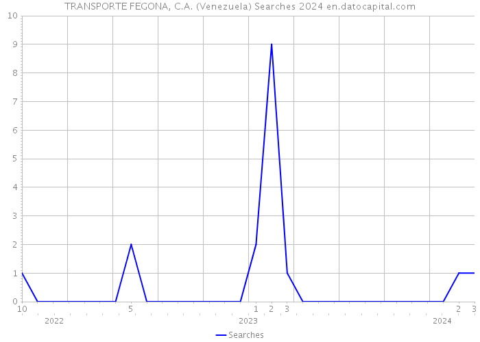 TRANSPORTE FEGONA, C.A. (Venezuela) Searches 2024 