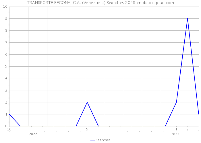 TRANSPORTE FEGONA, C.A. (Venezuela) Searches 2023 