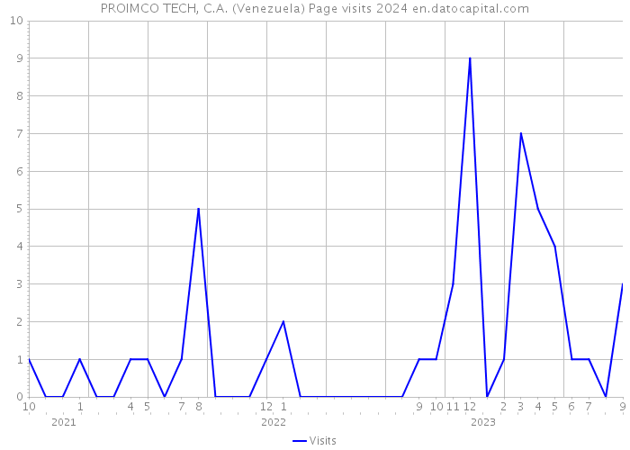 PROIMCO TECH, C.A. (Venezuela) Page visits 2024 