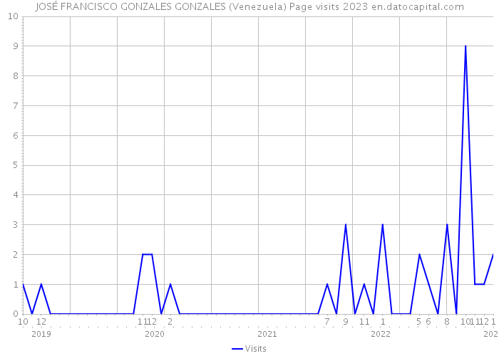JOSÉ FRANCISCO GONZALES GONZALES (Venezuela) Page visits 2023 