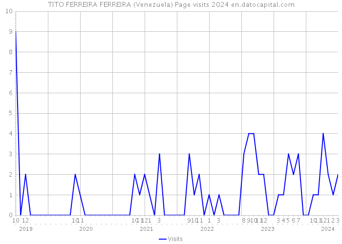 TITO FERREIRA FERREIRA (Venezuela) Page visits 2024 