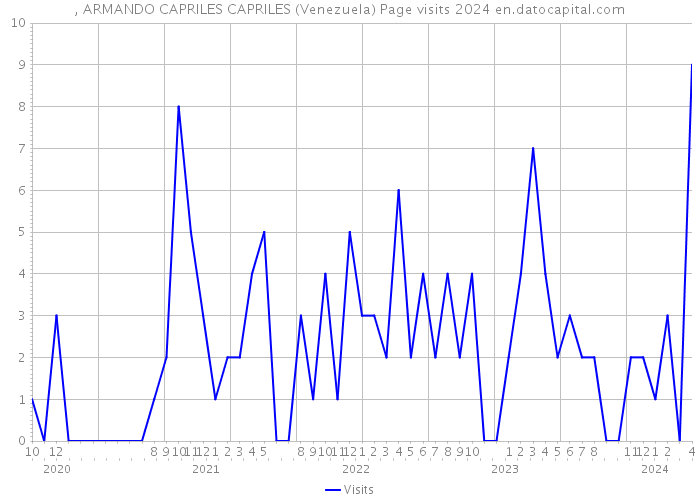, ARMANDO CAPRILES CAPRILES (Venezuela) Page visits 2024 