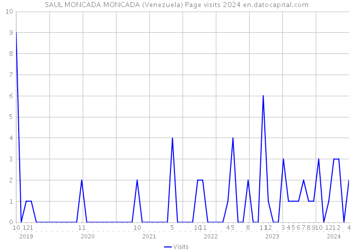 SAUL MONCADA MONCADA (Venezuela) Page visits 2024 