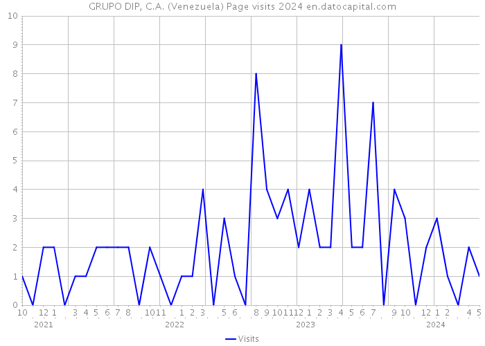 GRUPO DIP, C.A. (Venezuela) Page visits 2024 