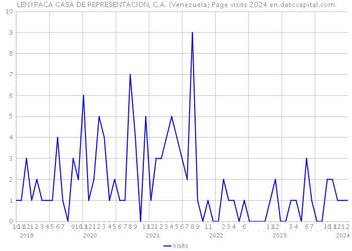 LENYPACA CASA DE REPRESENTACION, C.A. (Venezuela) Page visits 2024 