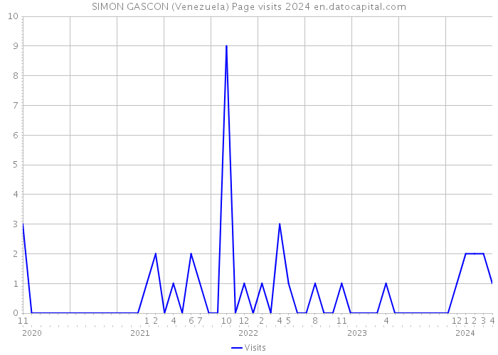 SIMON GASCON (Venezuela) Page visits 2024 