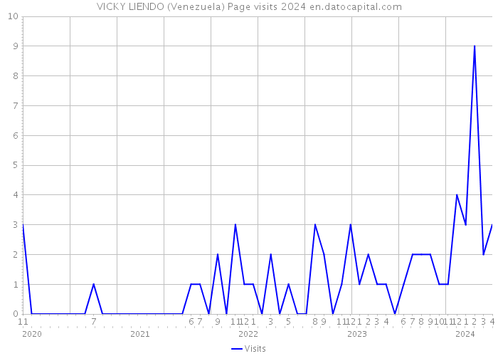 VICKY LIENDO (Venezuela) Page visits 2024 