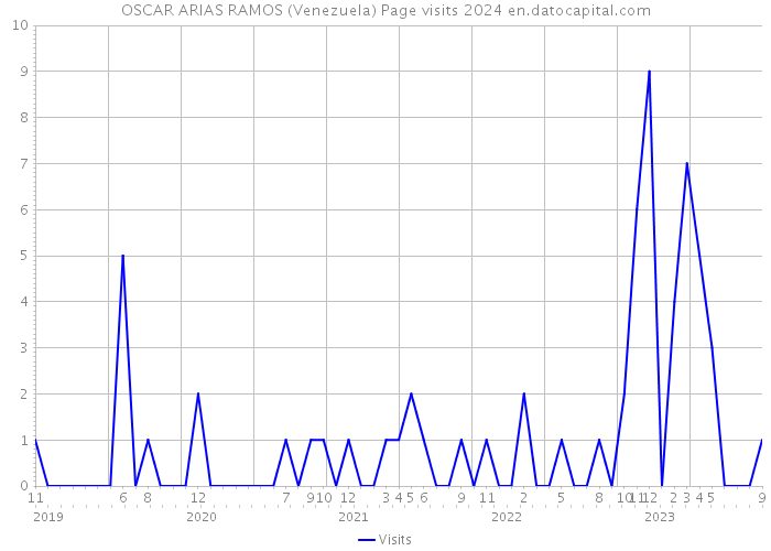 OSCAR ARIAS RAMOS (Venezuela) Page visits 2024 