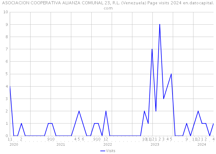 ASOCIACION COOPERATIVA ALIANZA COMUNAL 23, R.L. (Venezuela) Page visits 2024 