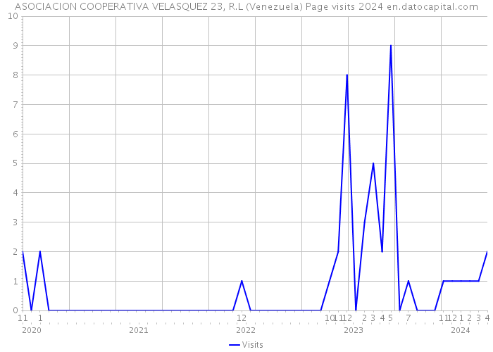 ASOCIACION COOPERATIVA VELASQUEZ 23, R.L (Venezuela) Page visits 2024 