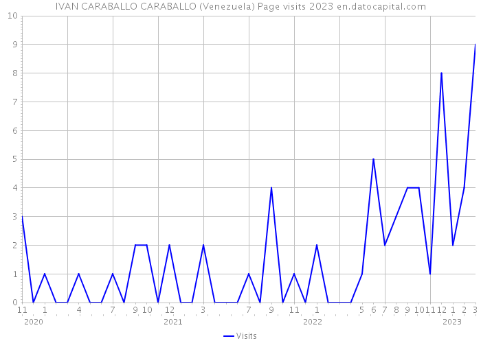 IVAN CARABALLO CARABALLO (Venezuela) Page visits 2023 