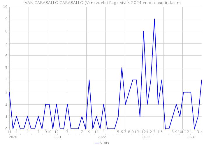IVAN CARABALLO CARABALLO (Venezuela) Page visits 2024 