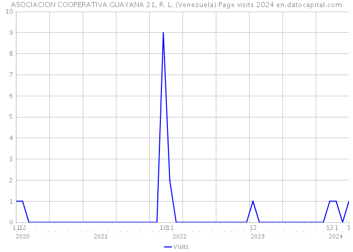ASOCIACION COOPERATIVA GUAYANA 21, R. L. (Venezuela) Page visits 2024 
