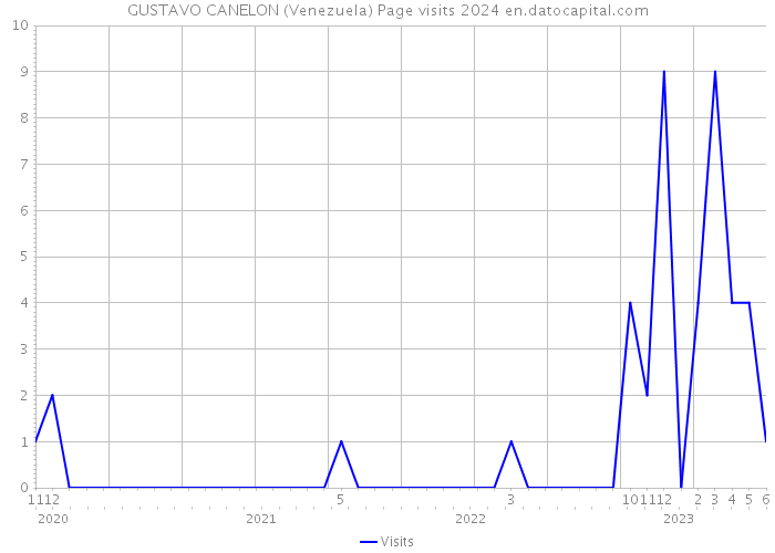 GUSTAVO CANELON (Venezuela) Page visits 2024 