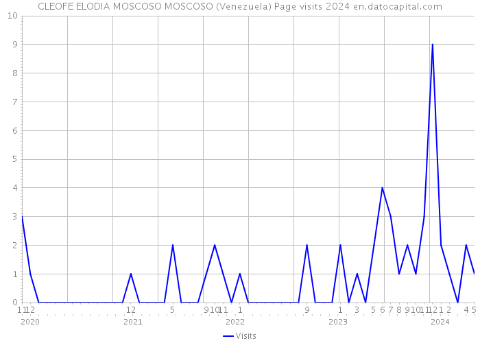 CLEOFE ELODIA MOSCOSO MOSCOSO (Venezuela) Page visits 2024 