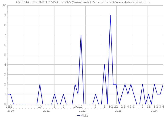 ASTENIA COROMOTO VIVAS VIVAS (Venezuela) Page visits 2024 