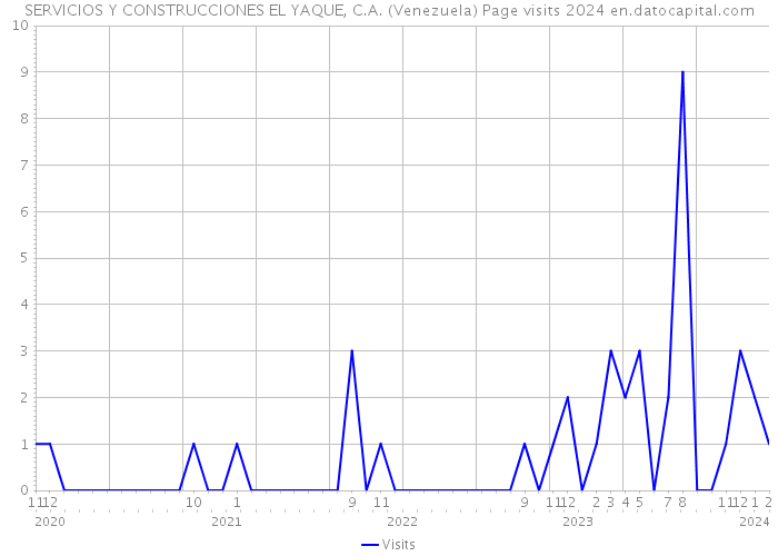 SERVICIOS Y CONSTRUCCIONES EL YAQUE, C.A. (Venezuela) Page visits 2024 