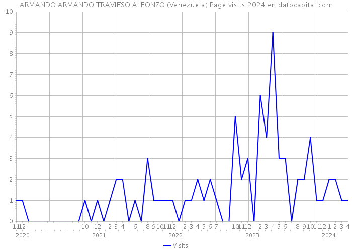 ARMANDO ARMANDO TRAVIESO ALFONZO (Venezuela) Page visits 2024 