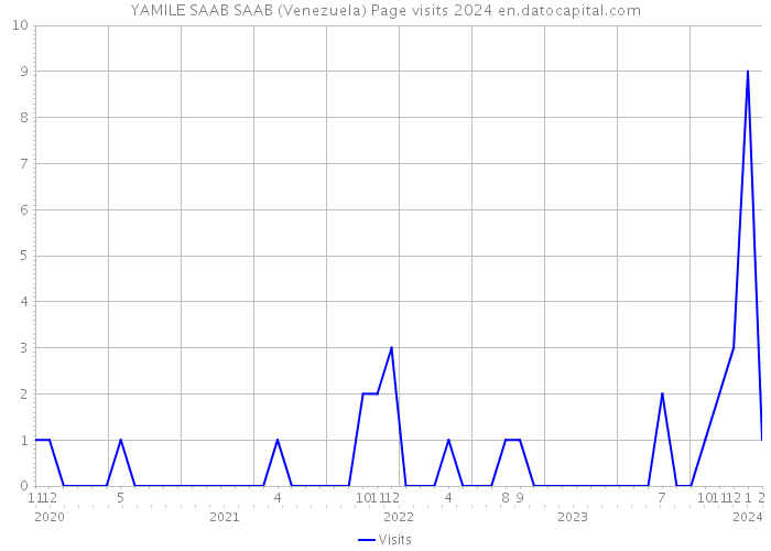 YAMILE SAAB SAAB (Venezuela) Page visits 2024 