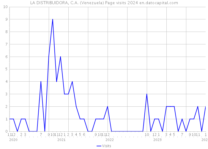 LA DISTRIBUIDORA, C.A. (Venezuela) Page visits 2024 