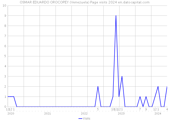 OSMAR EDUARDO OROCOPEY (Venezuela) Page visits 2024 