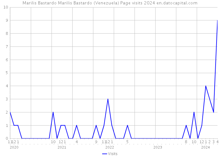 Marilis Bastardo Marilis Bastardo (Venezuela) Page visits 2024 