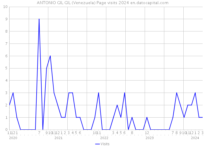 ANTONIO GIL GIL (Venezuela) Page visits 2024 