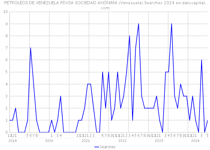 PETROLEOS DE VENEZUELA PDVSA SOCIEDAD ANÓNIMA (Venezuela) Searches 2024 