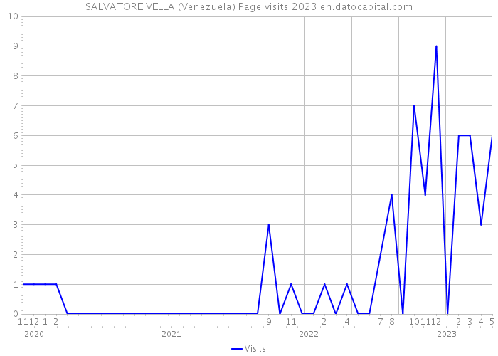 SALVATORE VELLA (Venezuela) Page visits 2023 