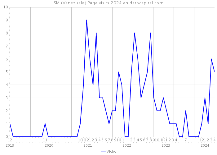 SM (Venezuela) Page visits 2024 