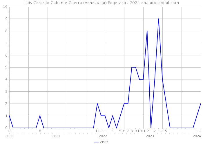 Luis Gerardo Gabante Guerra (Venezuela) Page visits 2024 