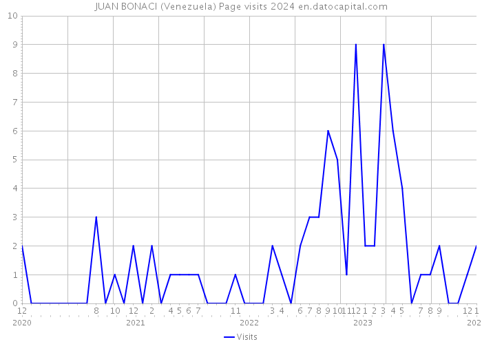 JUAN BONACI (Venezuela) Page visits 2024 