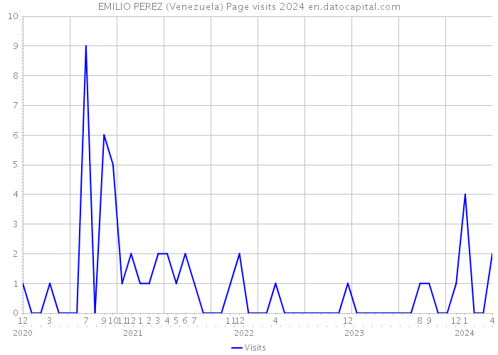 EMILIO PEREZ (Venezuela) Page visits 2024 
