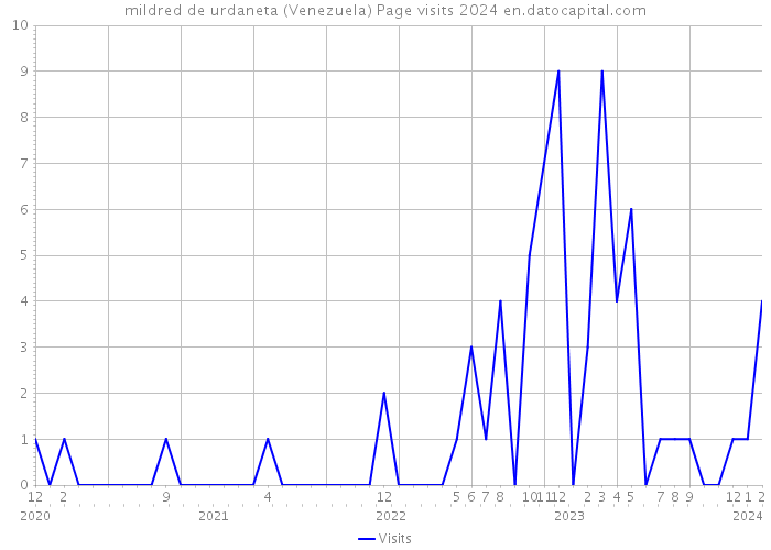 mildred de urdaneta (Venezuela) Page visits 2024 