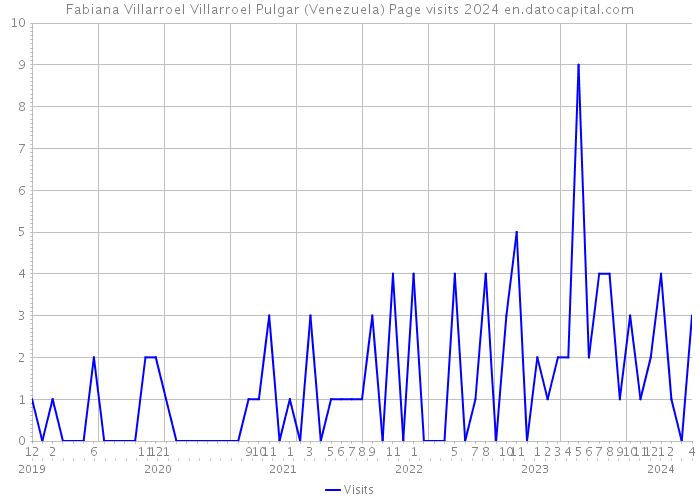 Fabiana Villarroel Villarroel Pulgar (Venezuela) Page visits 2024 