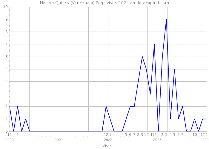 Nelson Quiaro (Venezuela) Page visits 2024 