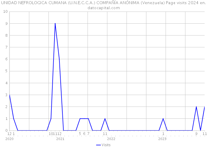 UNIDAD NEFROLOGICA CUMANA (U.N.E.C.C.A.) COMPAÑÍA ANÓNIMA (Venezuela) Page visits 2024 