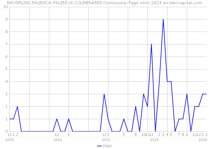 MAYERLING PALENCIA PALENCIA COLMENARES (Venezuela) Page visits 2024 