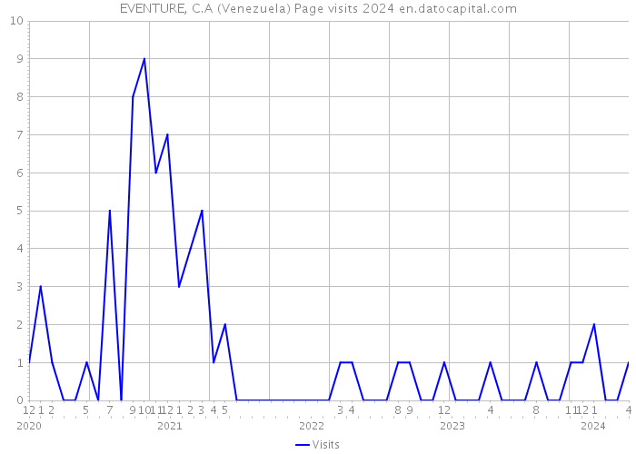 EVENTURE, C.A (Venezuela) Page visits 2024 