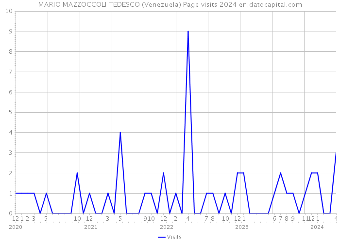 MARIO MAZZOCCOLI TEDESCO (Venezuela) Page visits 2024 