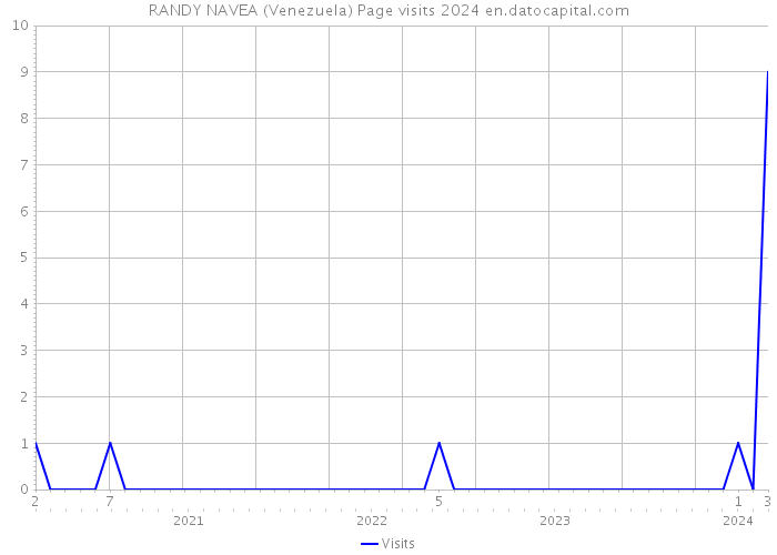 RANDY NAVEA (Venezuela) Page visits 2024 
