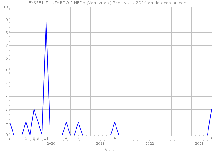 LEYSSE LIZ LUZARDO PINEDA (Venezuela) Page visits 2024 
