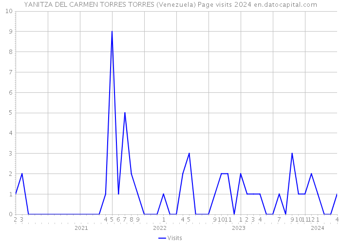 YANITZA DEL CARMEN TORRES TORRES (Venezuela) Page visits 2024 