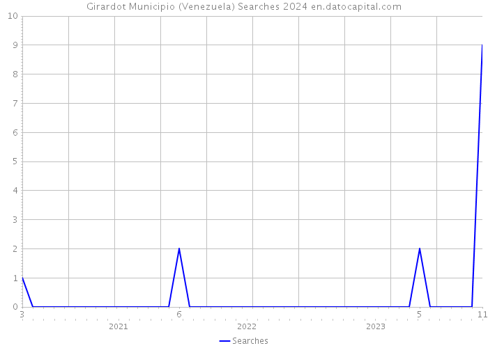 Girardot Municipio (Venezuela) Searches 2024 